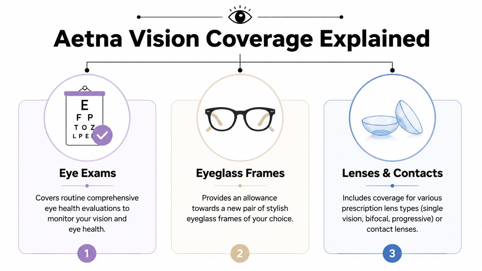 An infographic illustrating Aetna vision insurance benefits including routine eye exams, eyeglass frames, and prescription lenses or contacts.