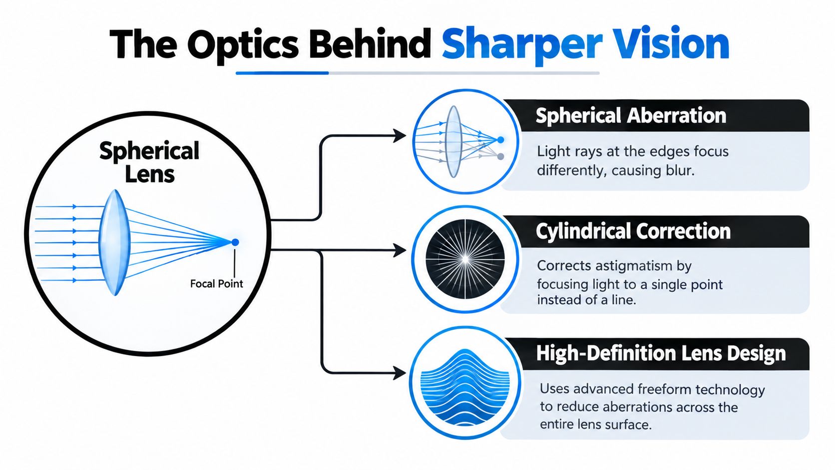 An educational infographic explaining the optical principles and technology used to achieve sharper vision with corrective lenses.