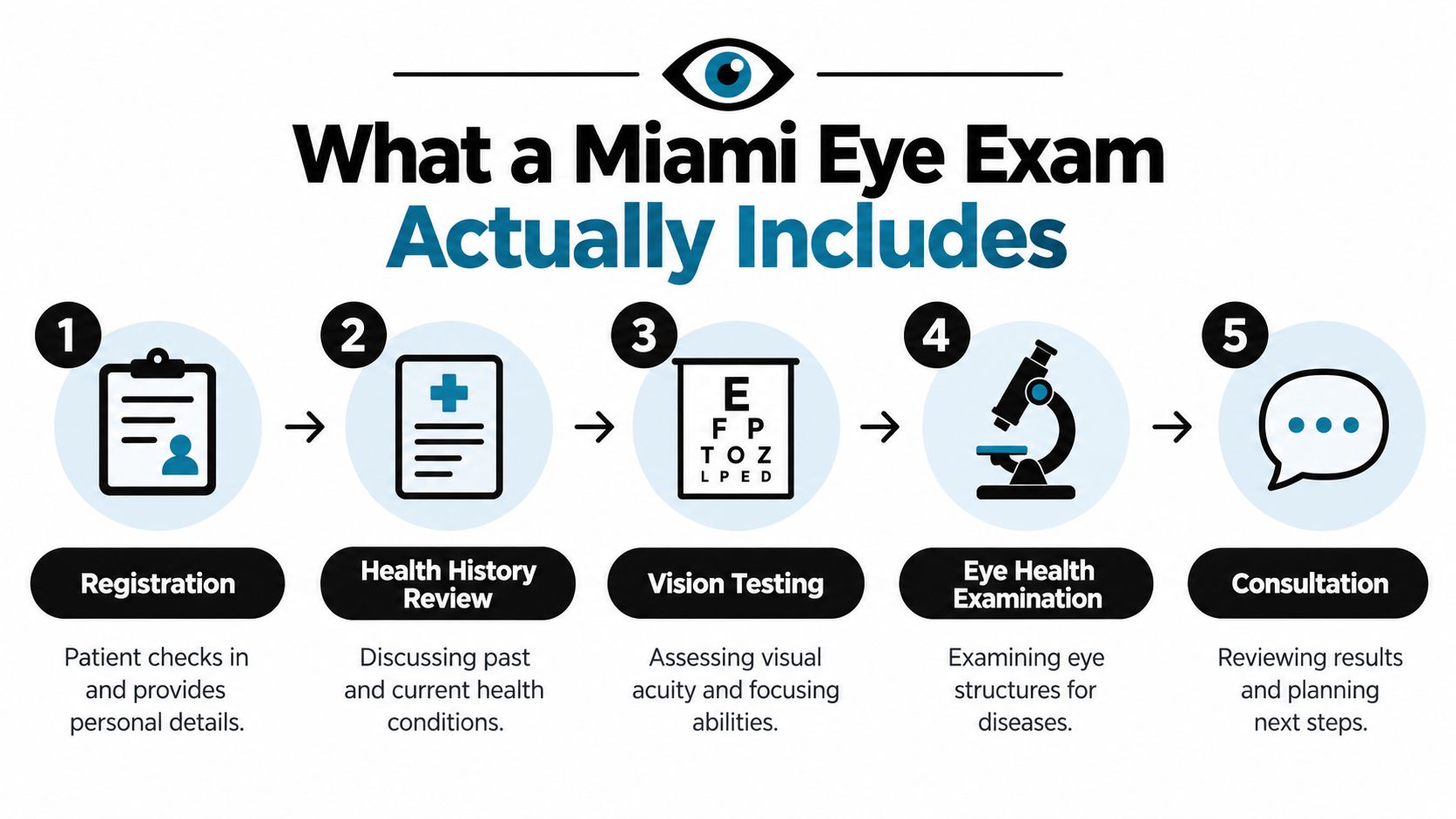 An infographic showing the five steps of a comprehensive eye exam process in Miami, Florida.